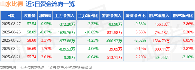 股票行情快报：山水比德（300844）8月27日主力资金净卖
