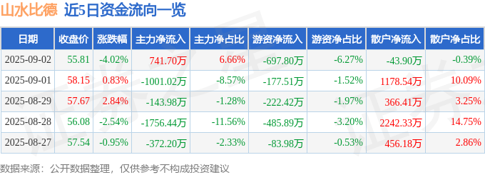 股票行情快报：山水比德（300844）9月2日主力资金净买入